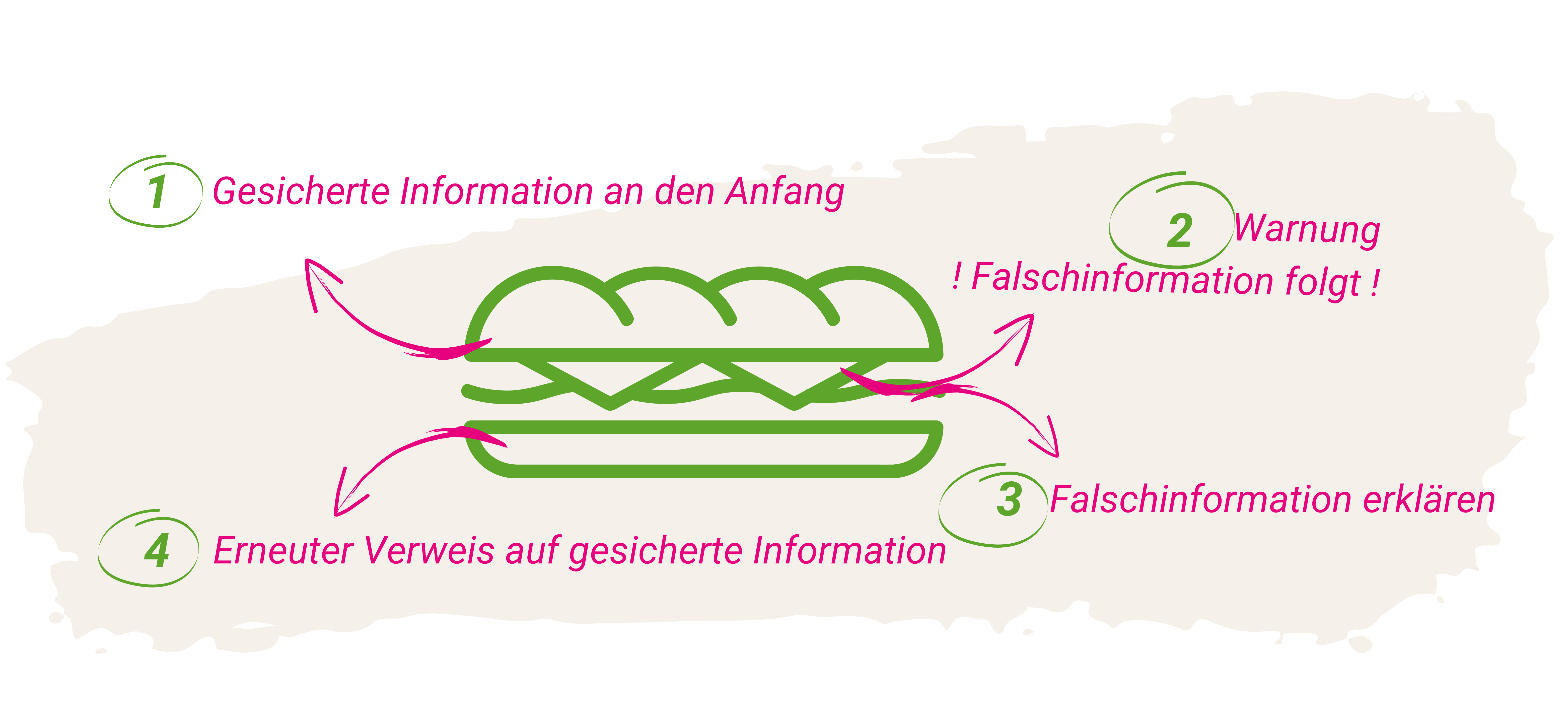 Abbildung angelehnt an das "Truth Sandwich": 1. Gesicherte Informationen an den Anfang; 2. Warnung Falschinformation folgt; 3. Falschinformation erklären; 4. Erneuter Verweis auf gesicherte Information